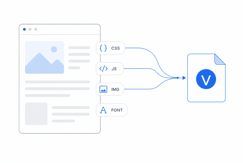 Diagram: CSS, JS, images and fonts flowing from a web page into a single .velq file